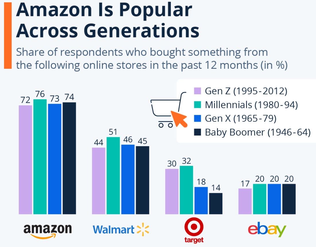 Amazon vs eBay Generations