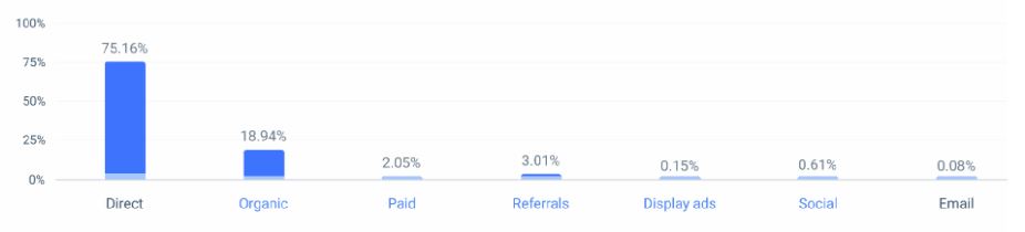 Asana Marketing Channels
