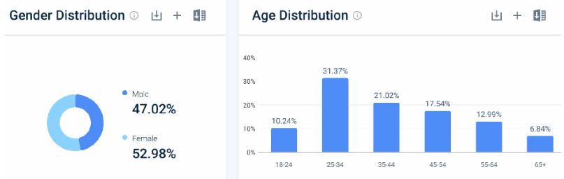 Asana Website Demographics