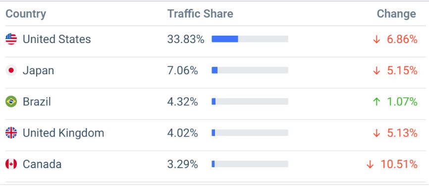 Asana Website Traffic By Country