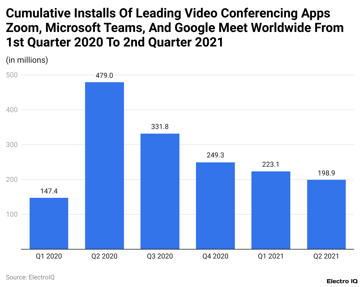 Cumulative Installs Of Leading Video Conferencing Apps Zoom, Microsoft Teams, And Google Meet Worldwide From 1st Quarter 2020 To 2nd Quarter 2021