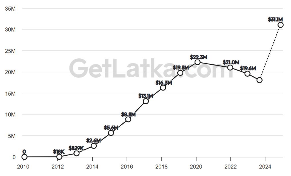 Buffer Revenue