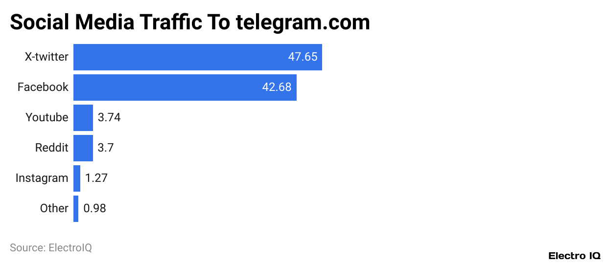 Social Media Traffic To telegram.com