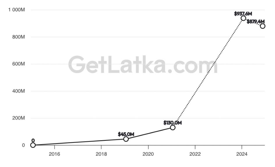 Discord Revenue