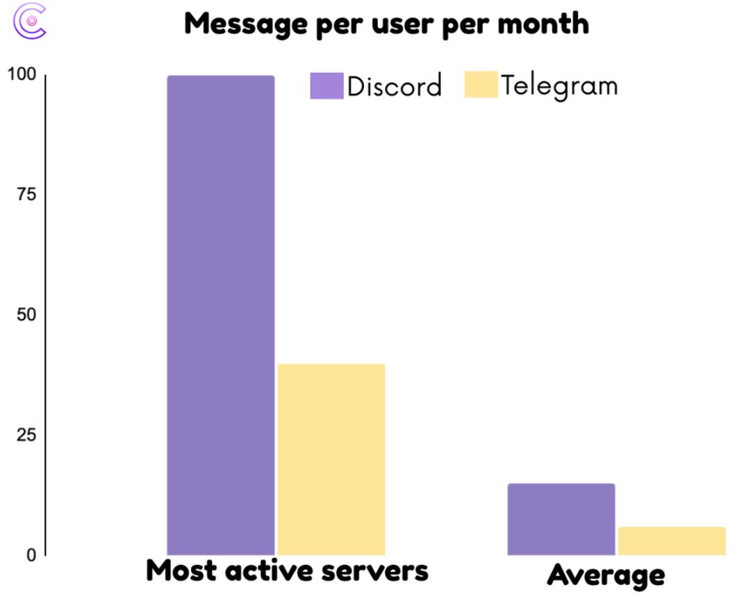 Discord vs Telegram Engagement Statistics