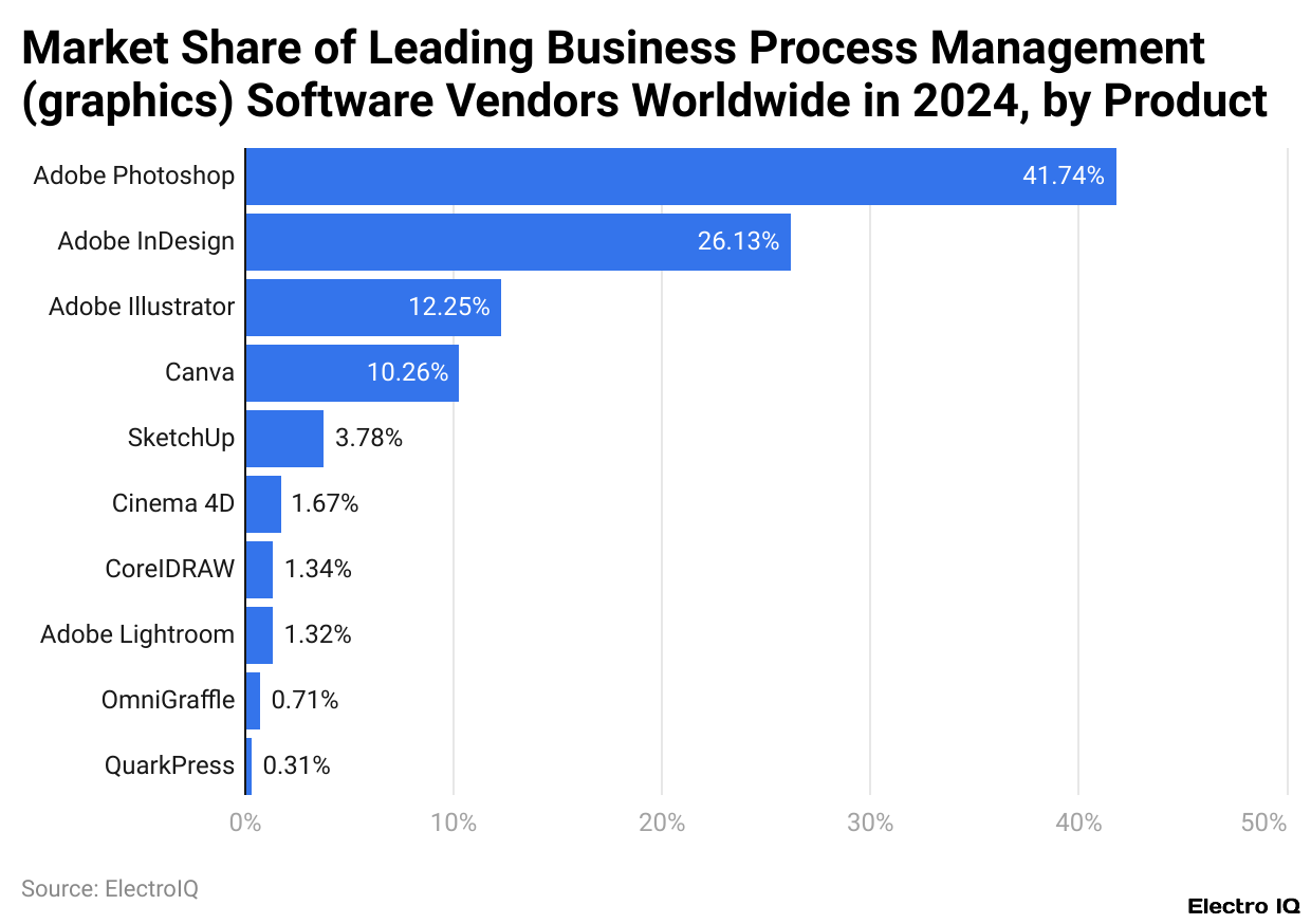 Market share of leading business process management (graphics) software vendors worldwide in 2024, by product