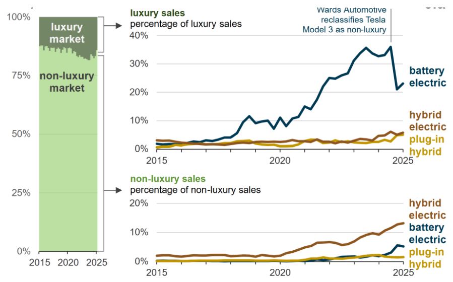 Electric Vs Hybrid Vehicles Sales By Powertrain And Market