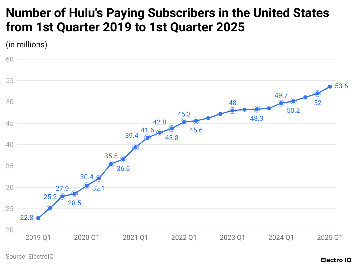Number of Hulu's Paying Subscribers in the United States from 1st Quarter 2019 to 1st Quarter 2025