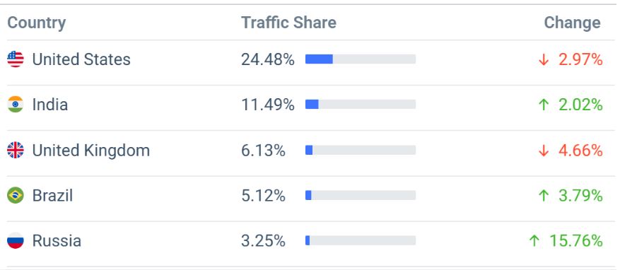 Freshdesk Website Traffic By Country