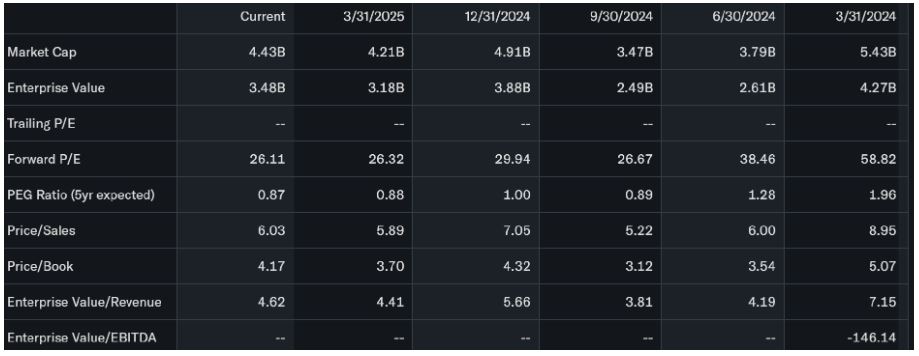 Freshworks Valuation Measures