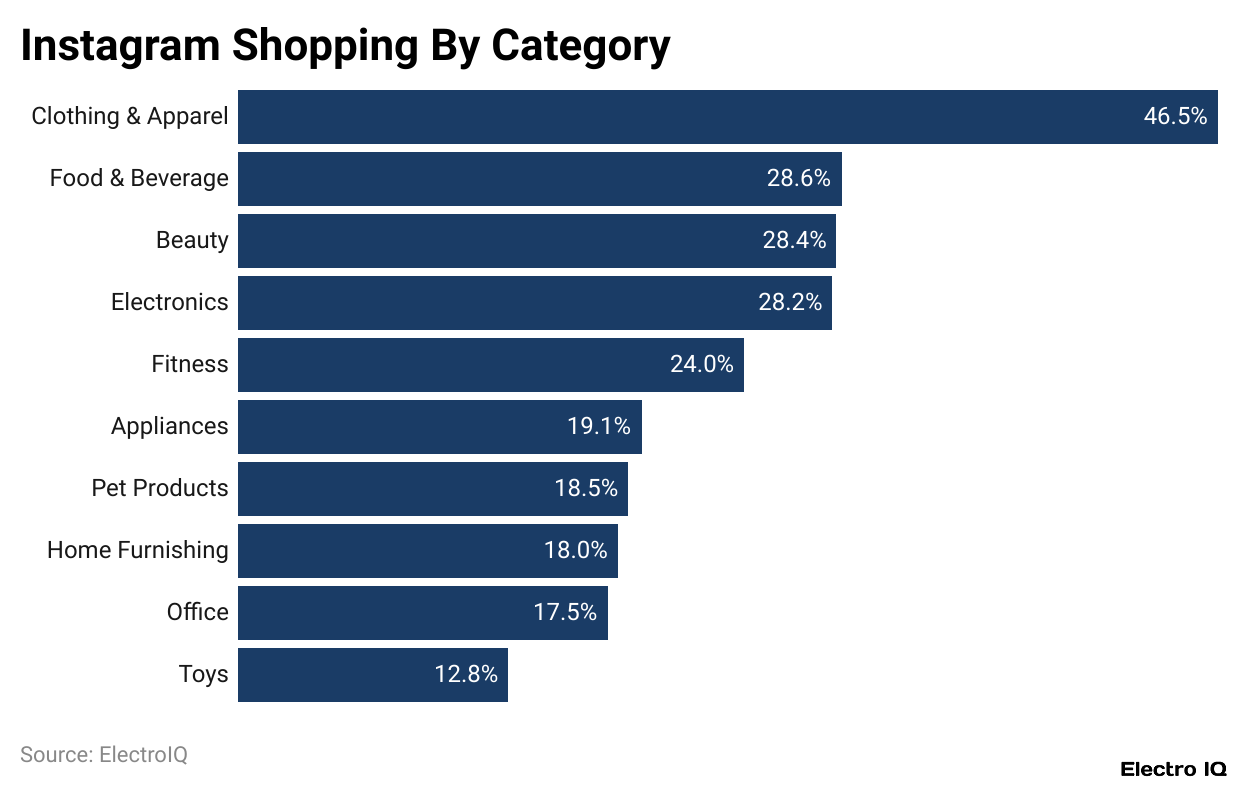 Instagram Shopping By Category