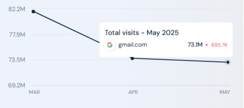 Gmail Website Traffic Statistics