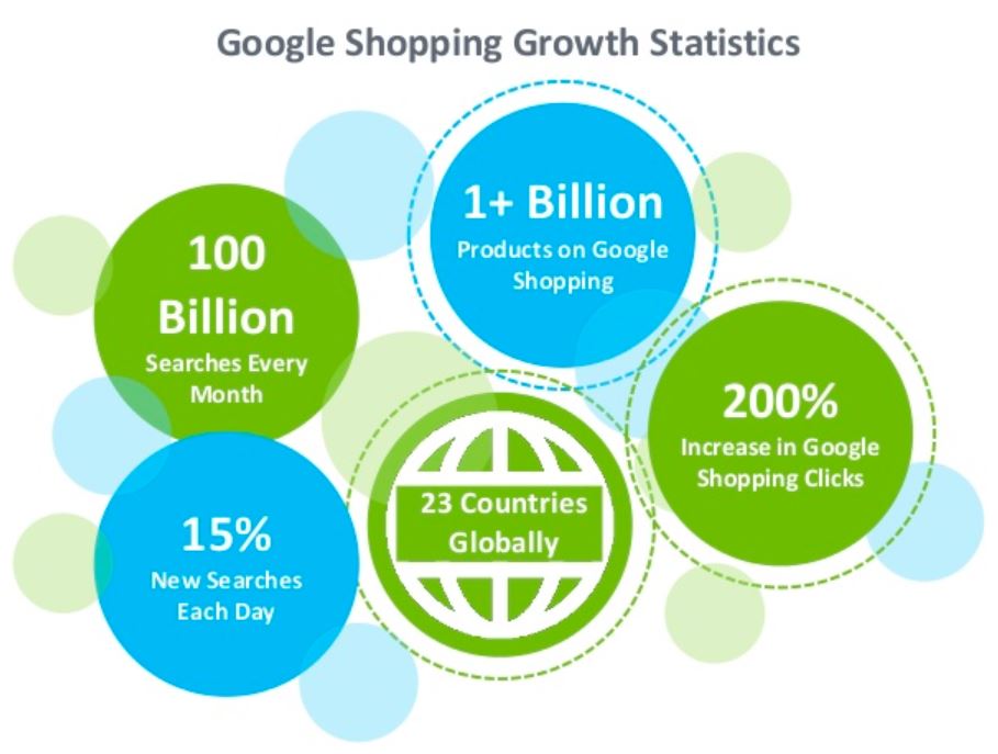Google Shopping Growth