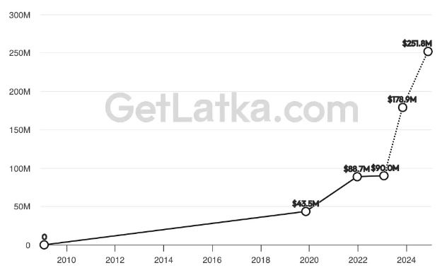 Grammarly's Revenue