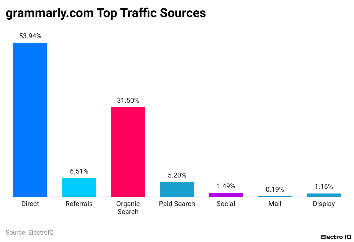 grammarly.com Top Traffic Sources