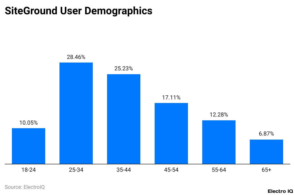 SiteGround User Demographics