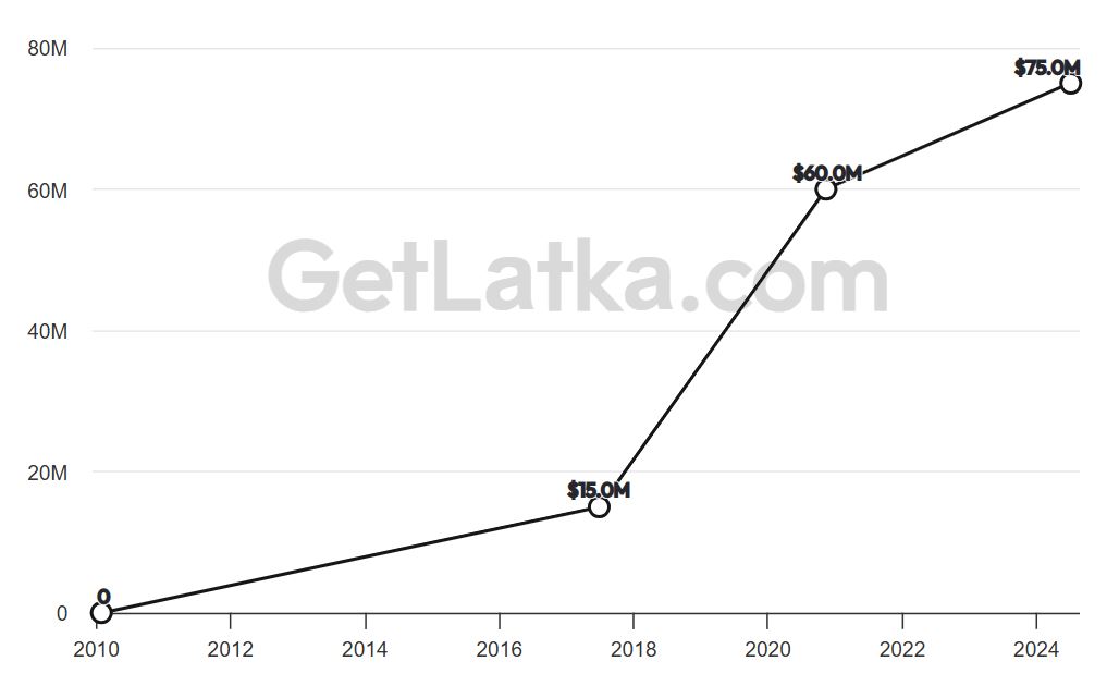Kajabi Revenue