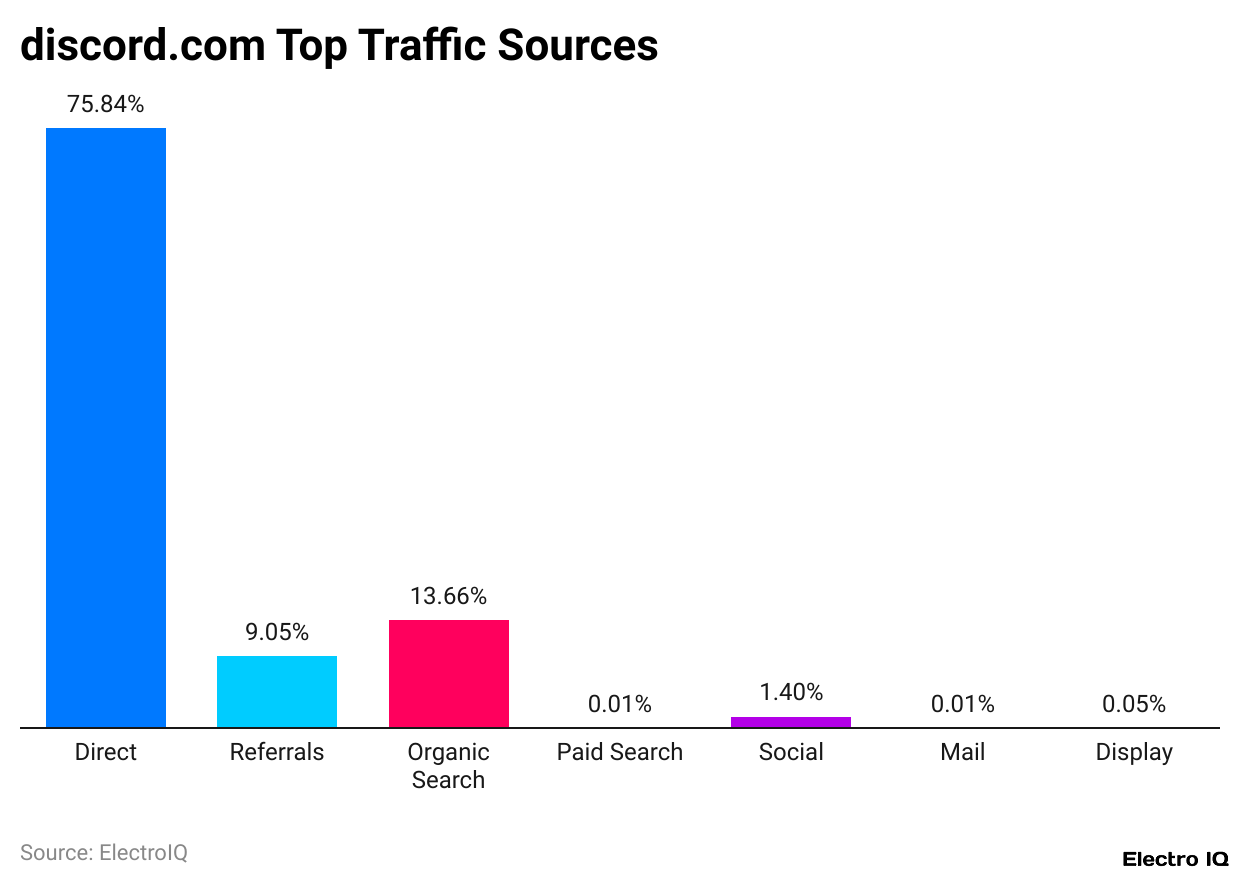 discord.com Top Traffic Sources