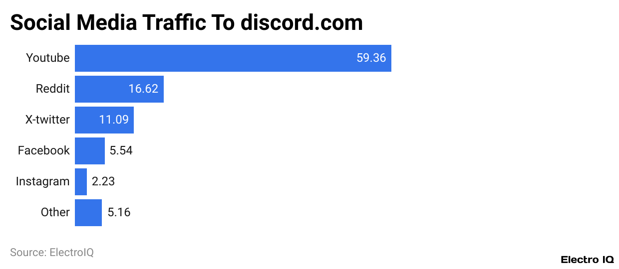 Social Media Traffic To discord.com