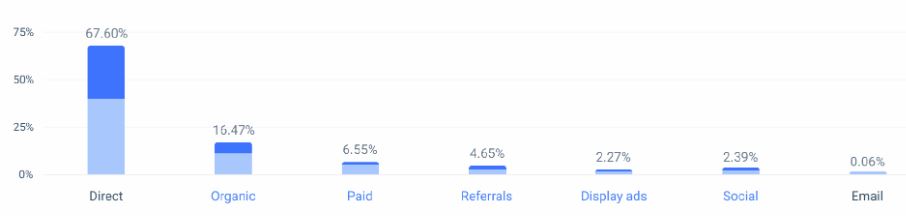 McAfee Marketing Channels