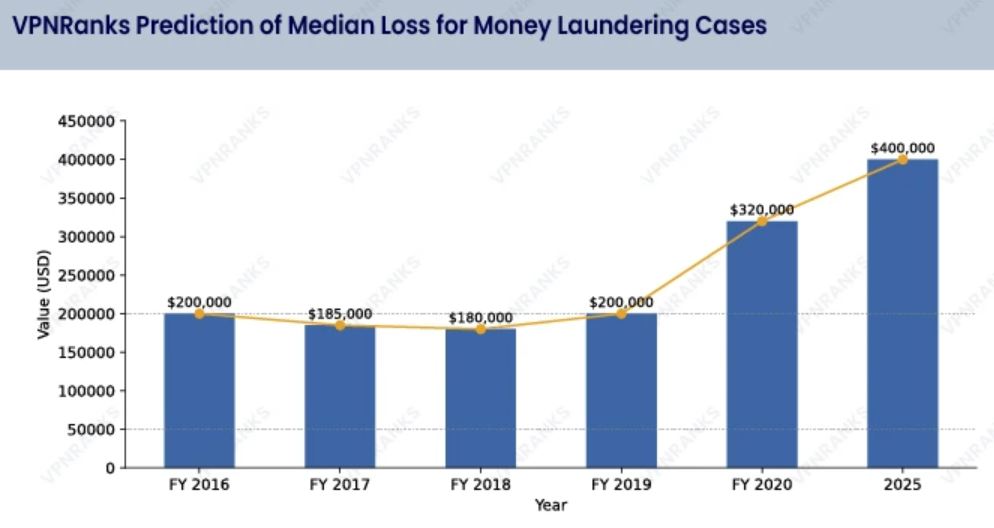 Median Financial Loss From Money Laundering Cases Statistics