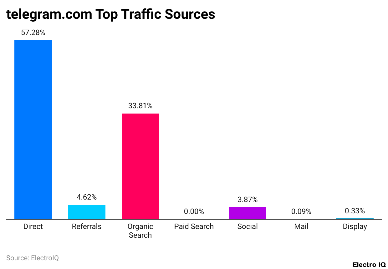 telegram.com Top Traffic Sources