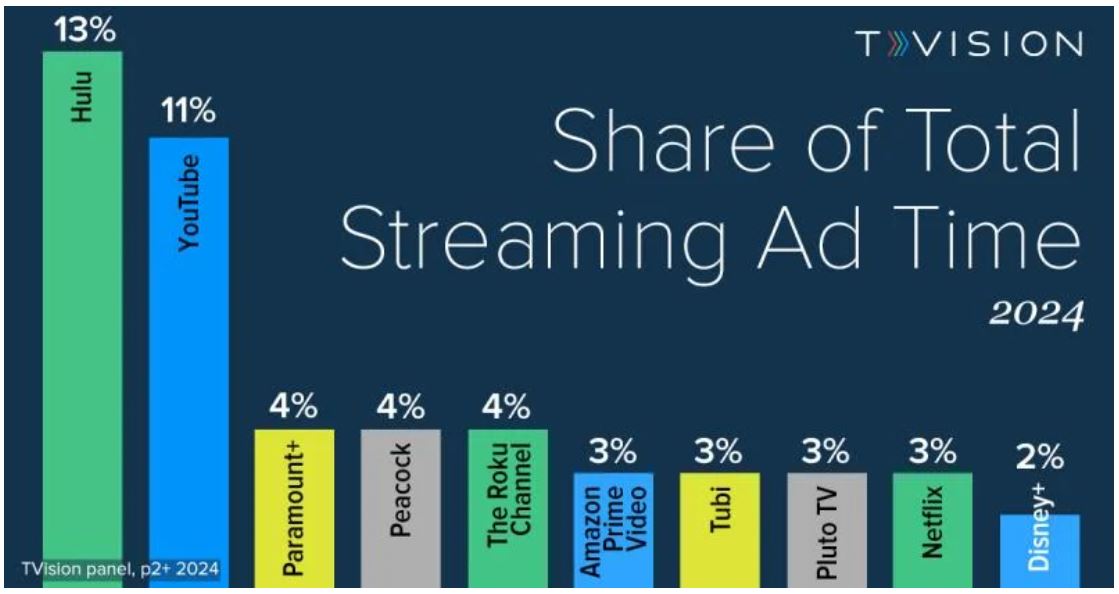 Netflix vs Hulu Streaming Statistics