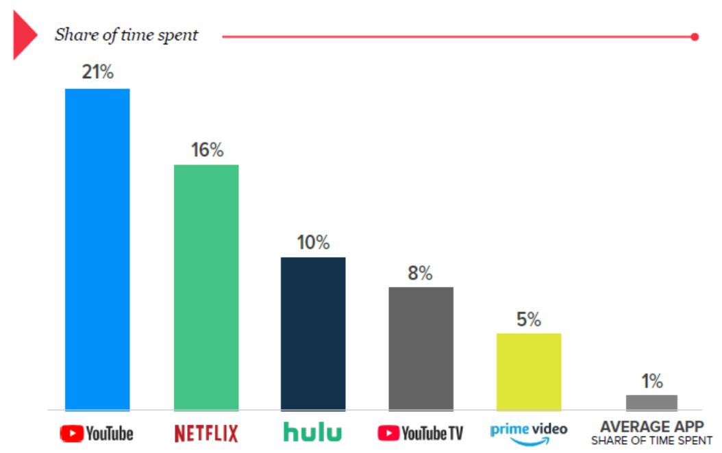 Netflix vs Hulu Streaming Time