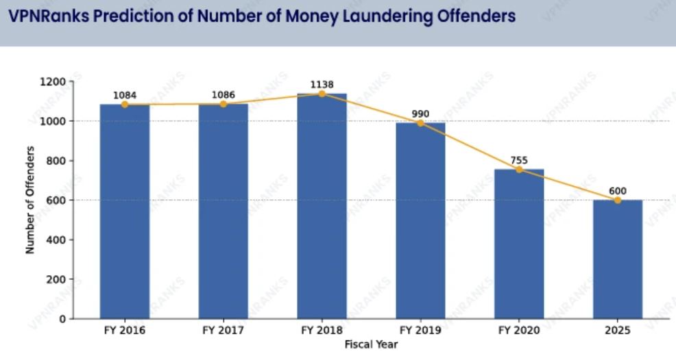 Number Of Money Laundering Offenders Or Cases Statistics