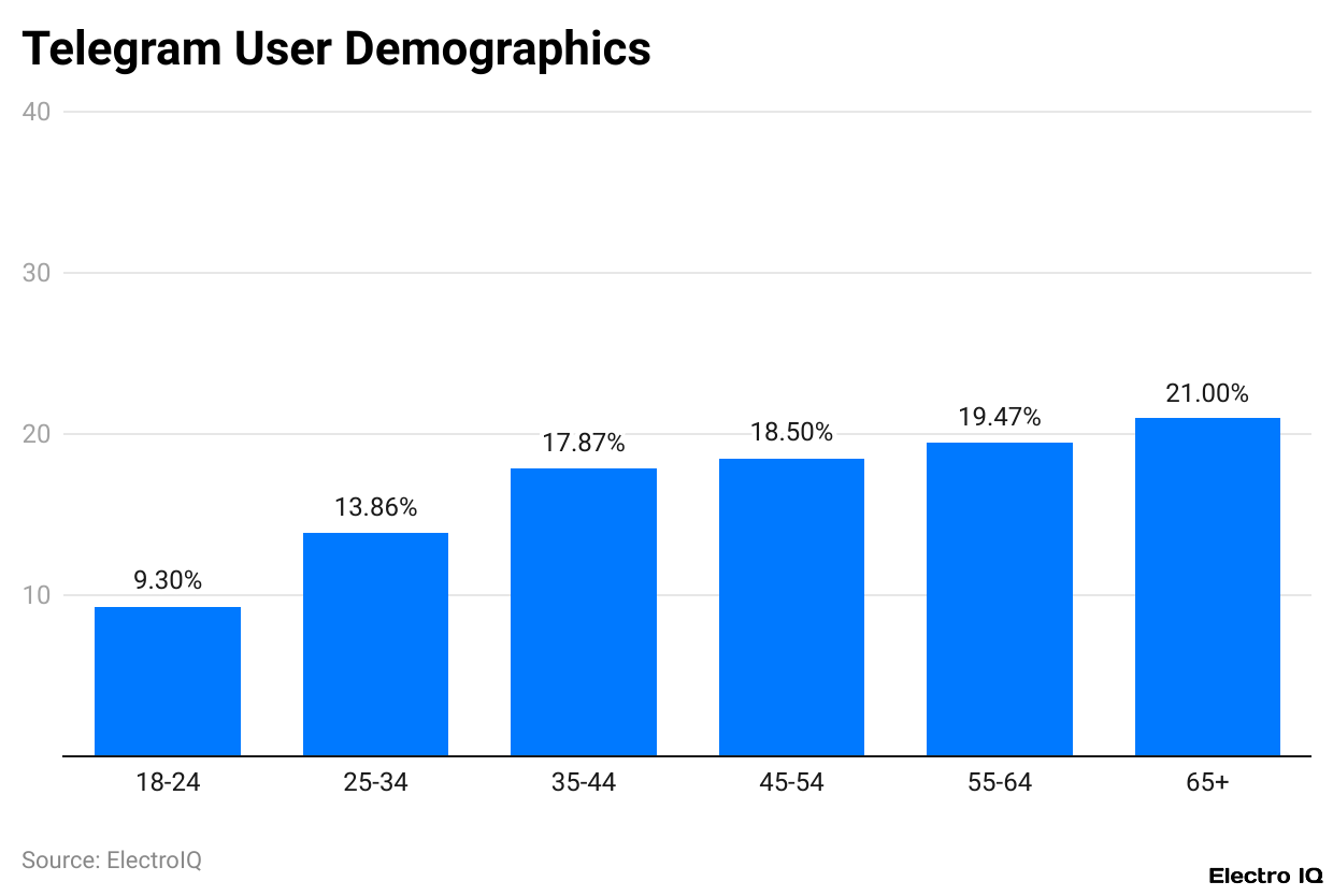 Telegram User Demographics