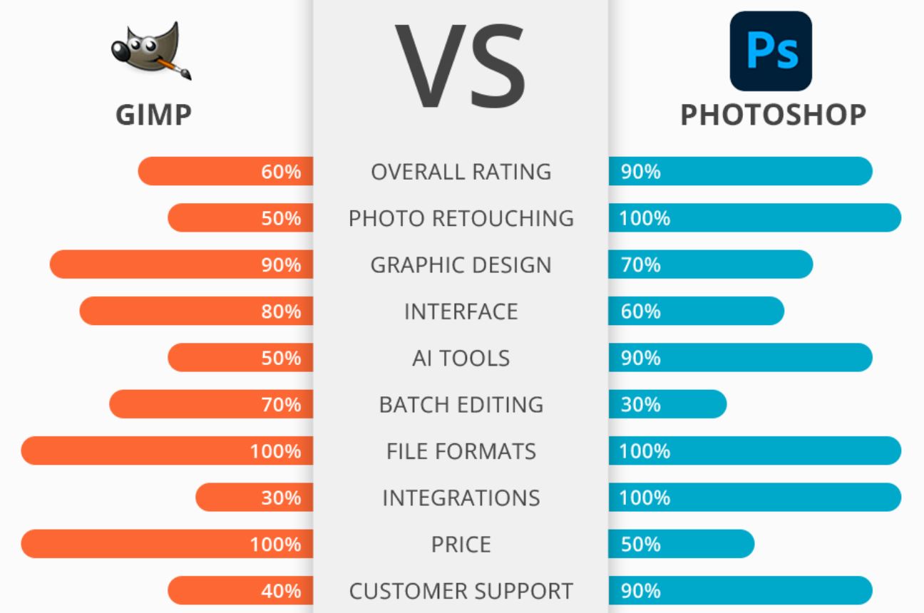 Overall Key Features And Differences Share Of Photoshop vs GIMP Statistics