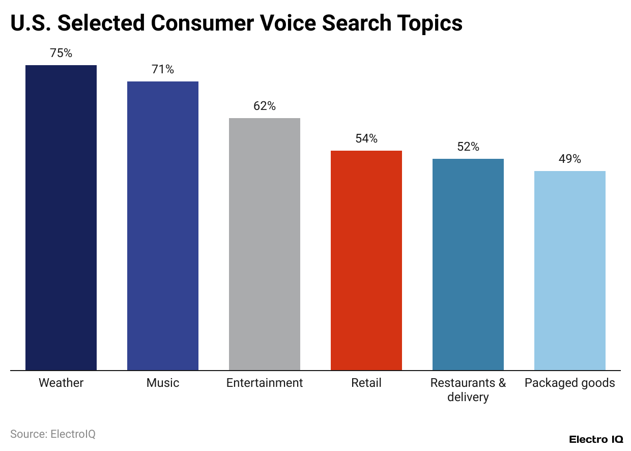 U.S. Selected Consumer Voice Search Topics