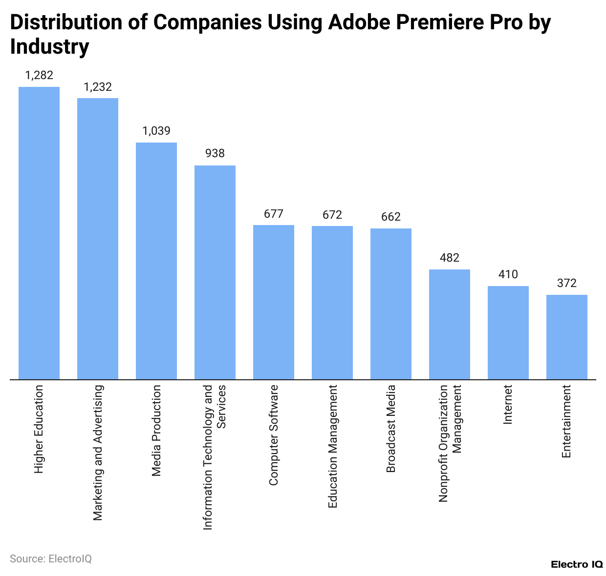 Distribution of Companies Using Adobe Premiere Pro by Industry
