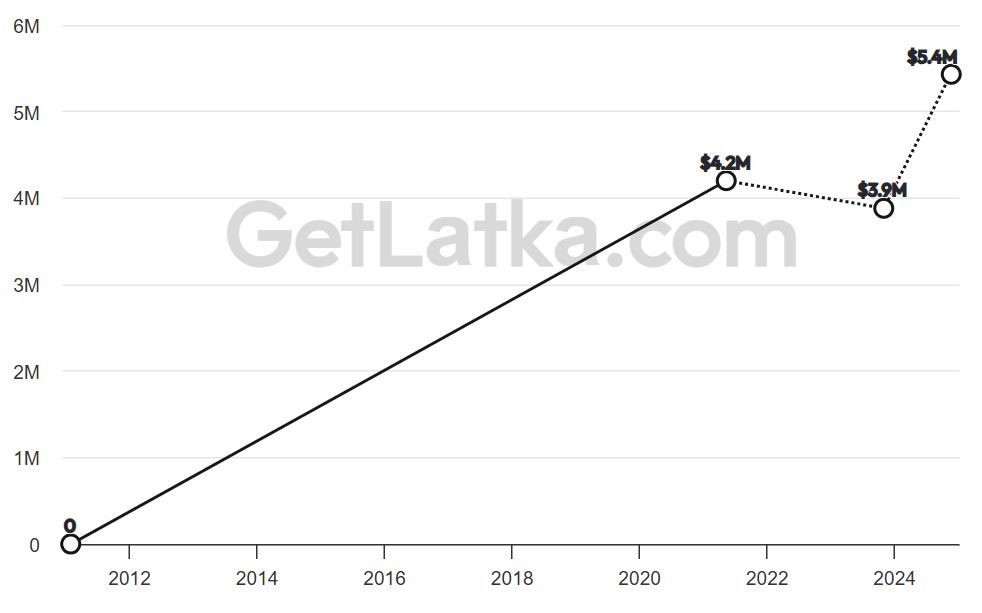 Piktochart Revenue