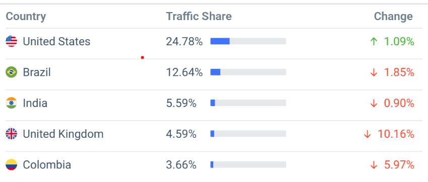 Power BI Website Traffic By Country