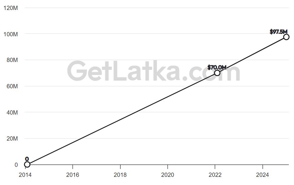 Proton AG Revenue