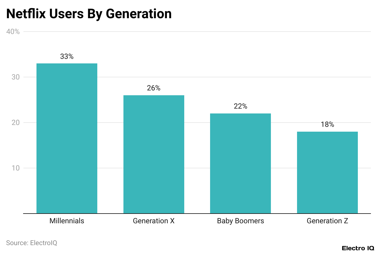 Netflix Users By Generation