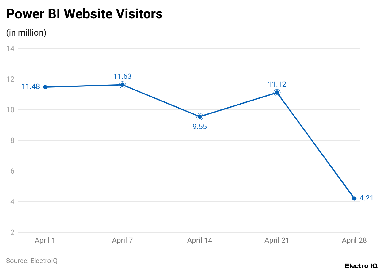 Power BI Website Visitors