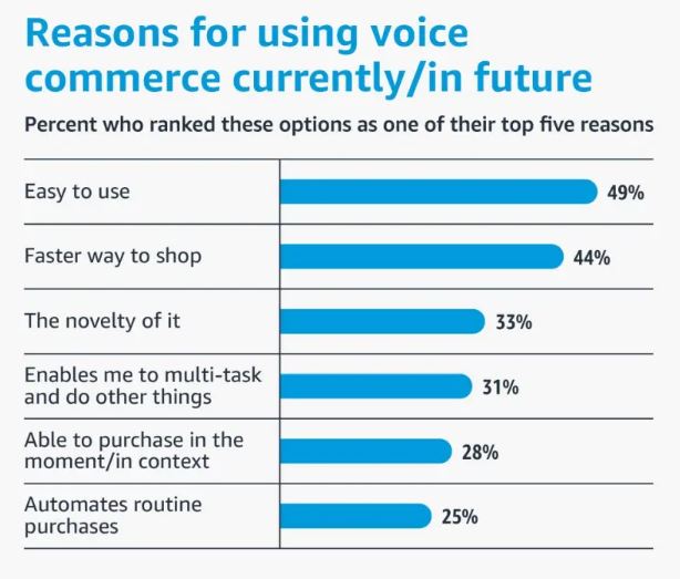 Reasons For Using Voice Commerce