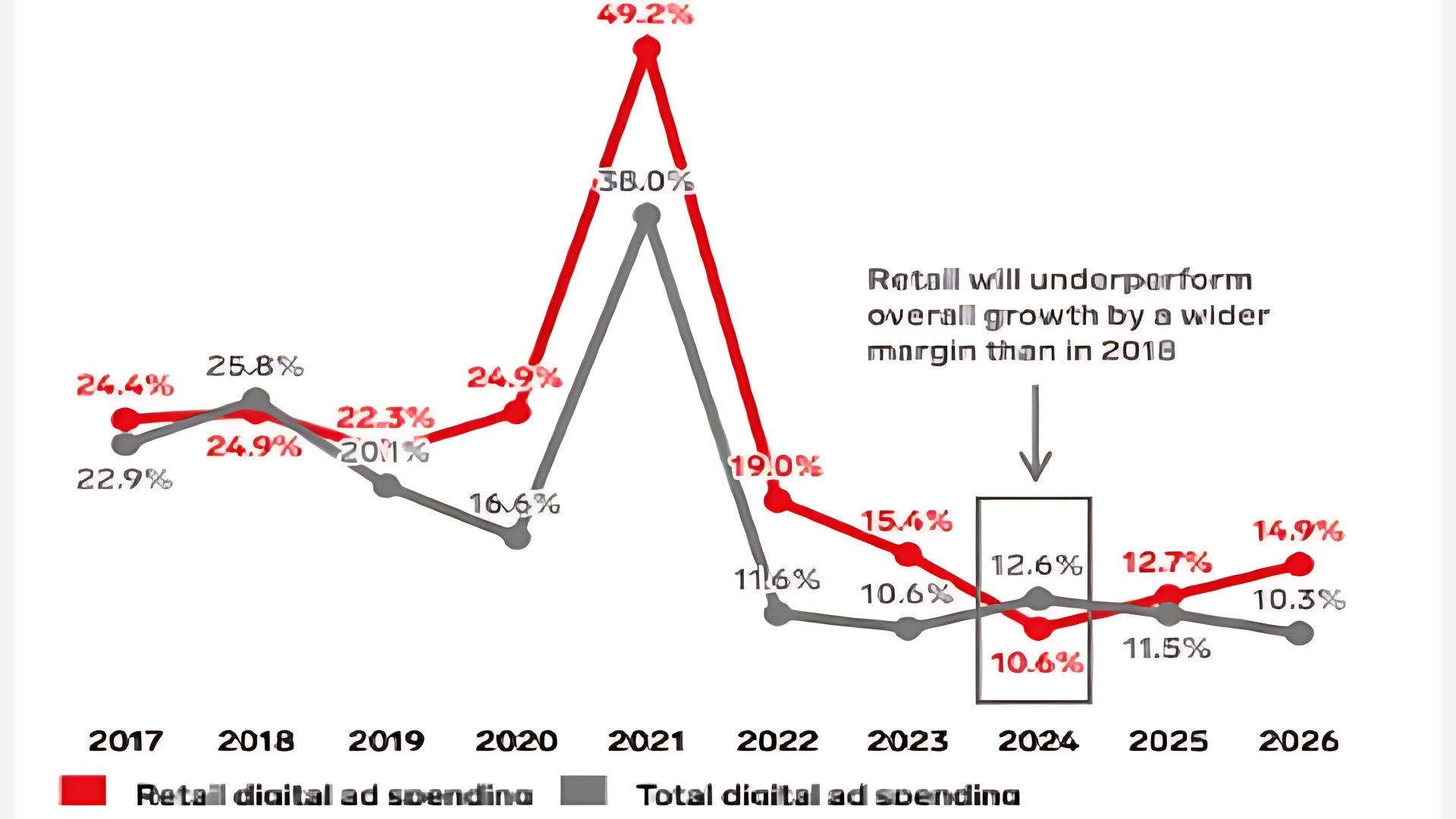 Retail-Digital-Ad-Spending-Statistics