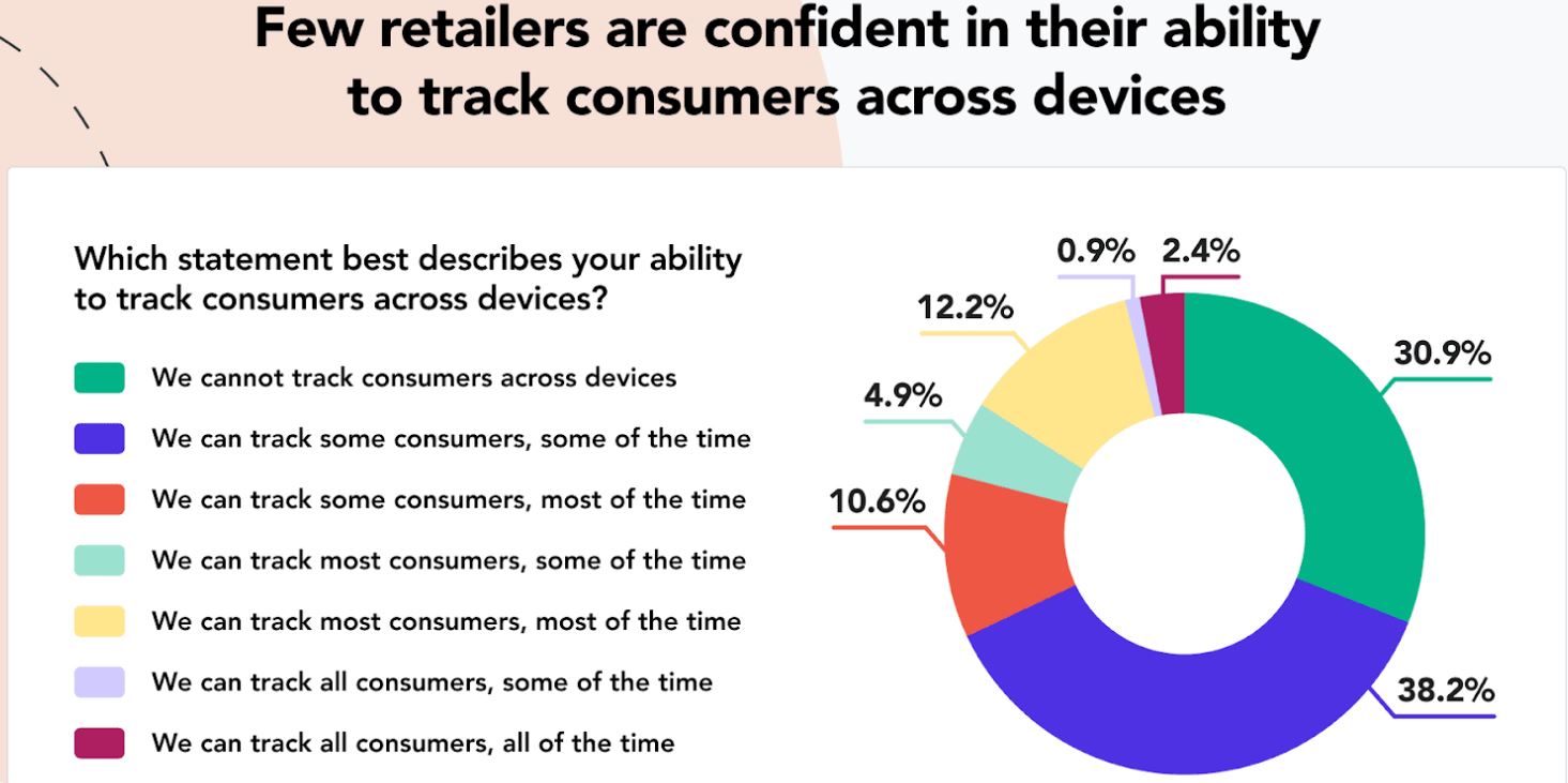 Retail Marketers And Tracking Consumers Statistics