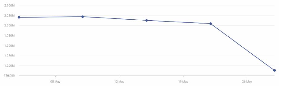 SEMrush Website Total Visits
