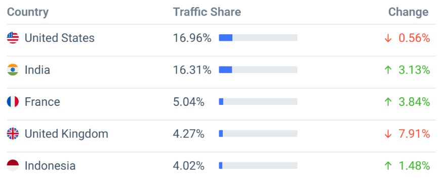Semrush Website Visit By Country