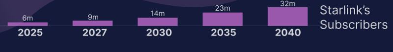 Starlink Subscribers