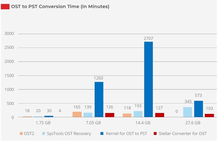 Stellar Repair Conversion Time