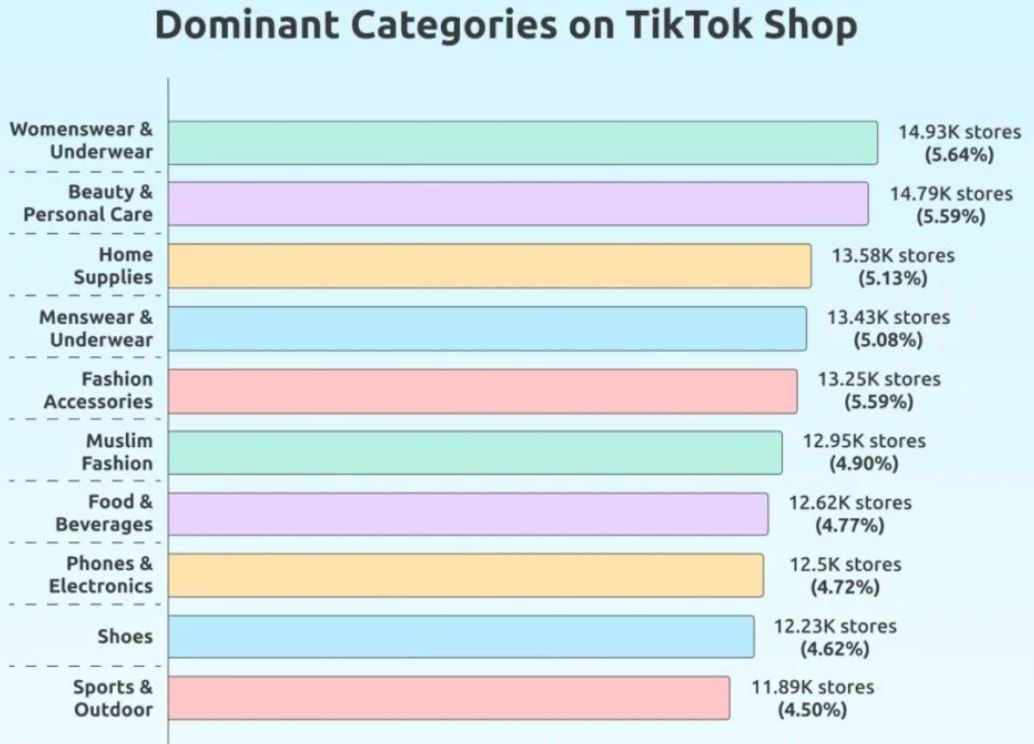 TikTok Shopping By Dominant Category