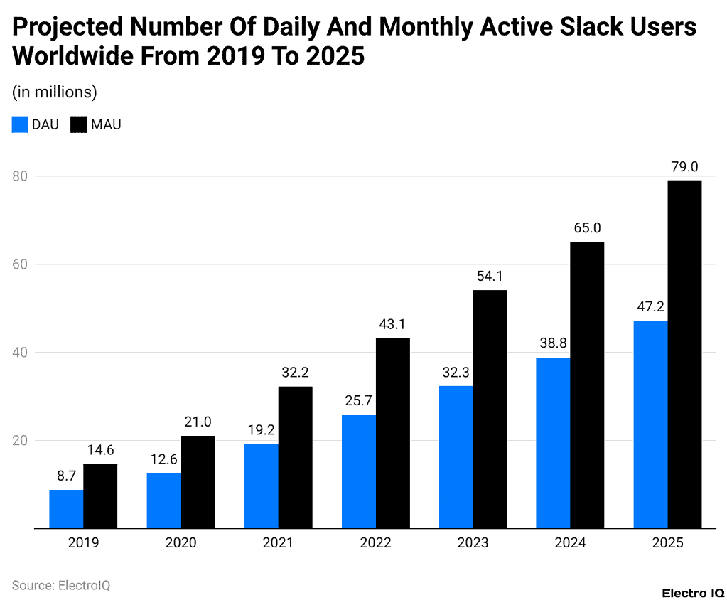 Slack vs Microsoft Teams Statistics By Revenue And Users (2025)