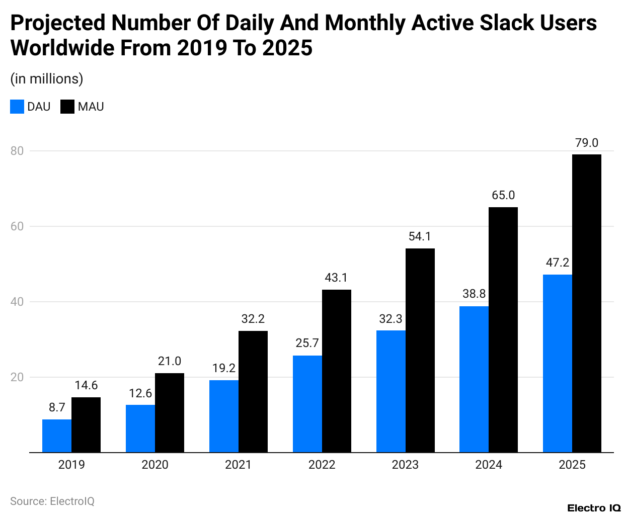 Projected Number Of Daily And Monthly Active Slack Users Worldwide From 2019 To 2025