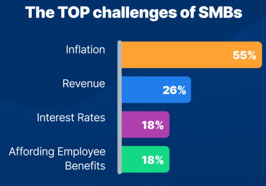 Top Challenges Of Small Businesses Statistics