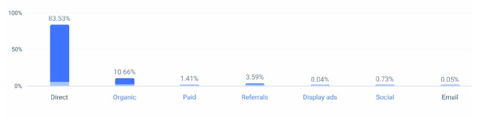 Trello Marketing Channels